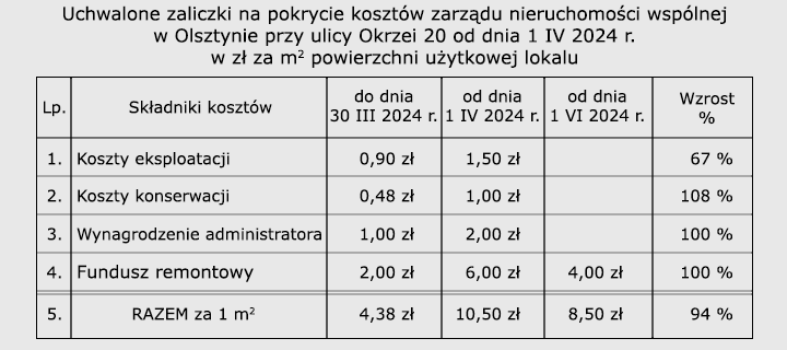 Zaliczki na pokrycie kosztw zarzdu nieruchomoci